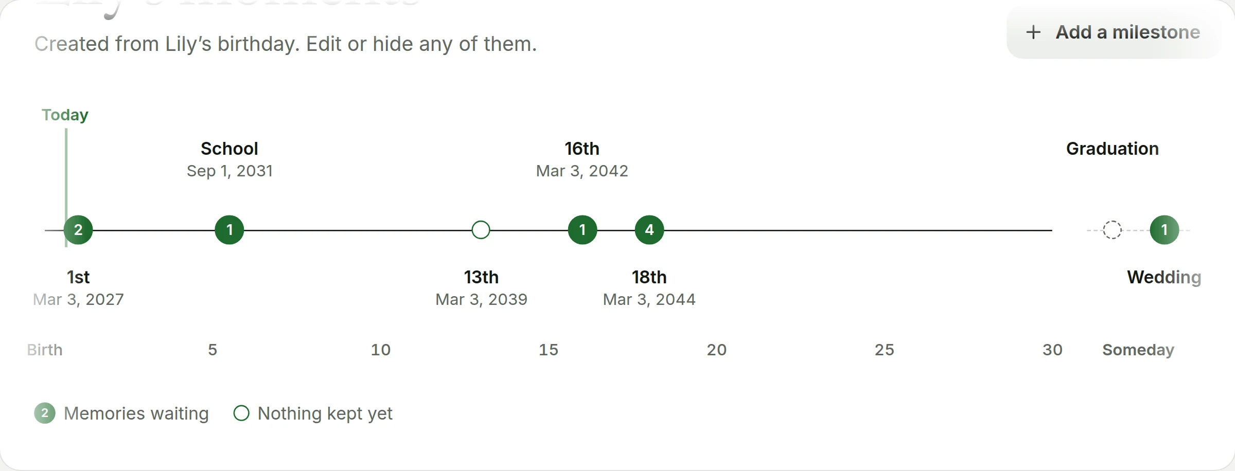 Lily’s horizon of milestones from her 1st birthday to her wedding.